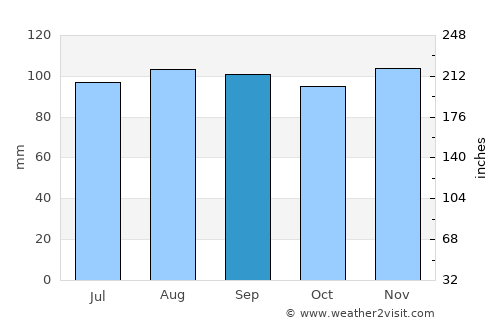 Prévost average rain in September