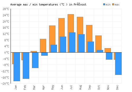 Prévost average minimum / maximum temperatures (Celsius)