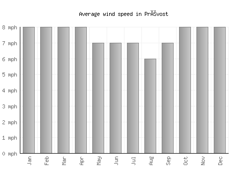Prévost average winspeed by month (mph)