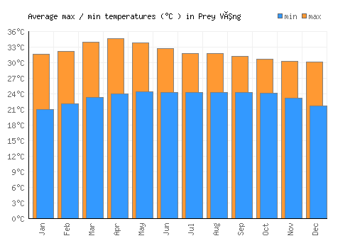 Prey Vêng average minimum / maximum temperatures (Celsius)