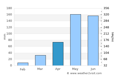 Prey Vêng average rain in April