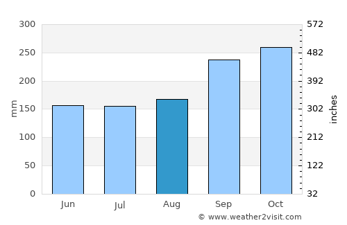 Prey Vêng average rain in August