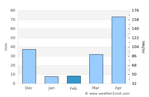 Prey Vêng average rain in February