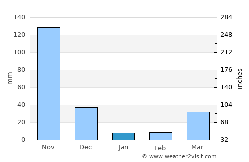 Prey Vêng average rain in January