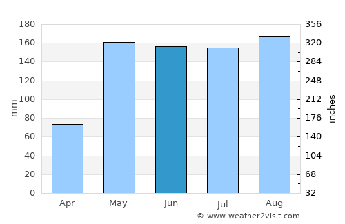 Prey Vêng average rain in June