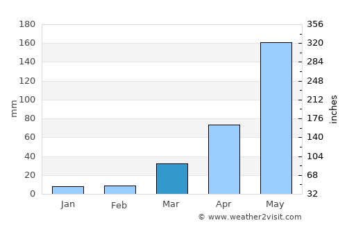 Prey Vêng average rain in March