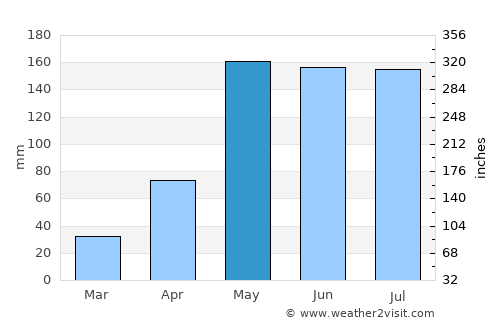 Prey Vêng average rain in May