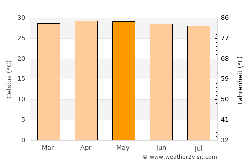 Prey Vêng average temperature in May