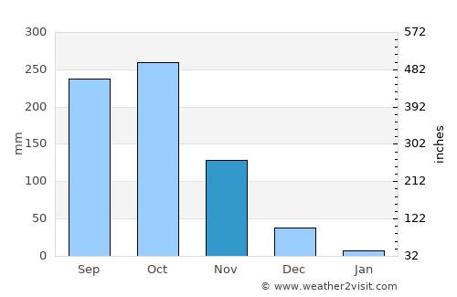 Prey Vêng average rain in November