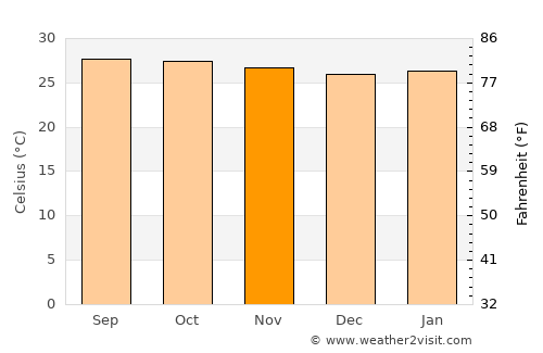 Prey Vêng average temperature in November