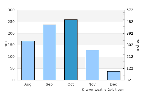Prey Vêng average rain in October