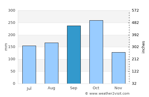 Prey Vêng average rain in September