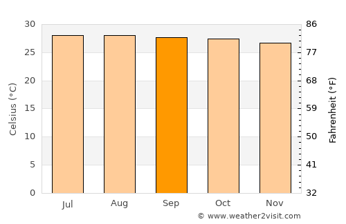 Prey Vêng average temperature in September