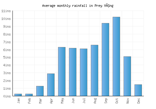 Prey Vêng monthly rainfall chart (inches)