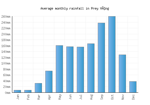 Prey Vêng monthly rainfall chart (mm)