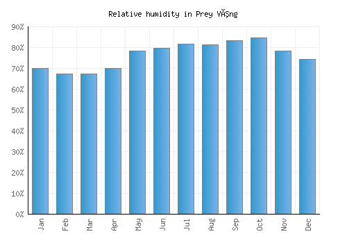 Prey Vêng relative humidity averages