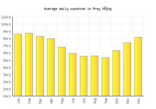 Prey Vêng average daily sunshine chart