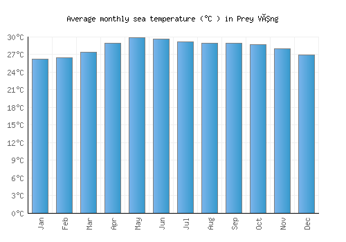 Prey Vêng average sea temperature chart (Celsius)