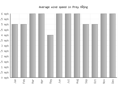 Prey Vêng average winspeed by month (mph)