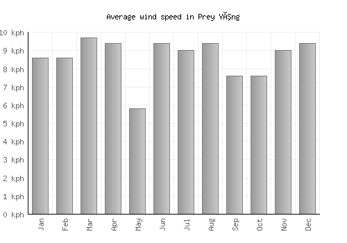 Prey Vêng average winspeed by month (km/h)