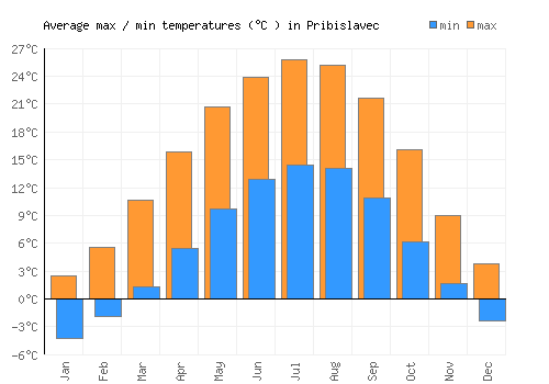 Pribislavec average minimum / maximum temperatures (Celsius)