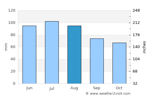 Pribislavec average rain in August