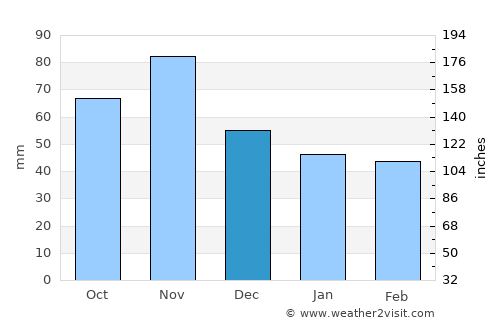 Pribislavec average rain in December