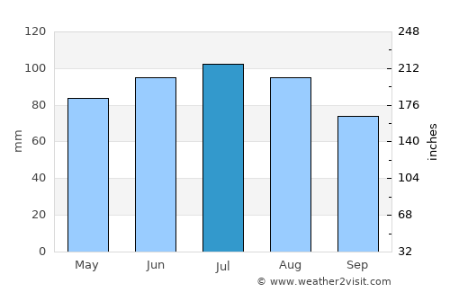 Pribislavec average rain in July