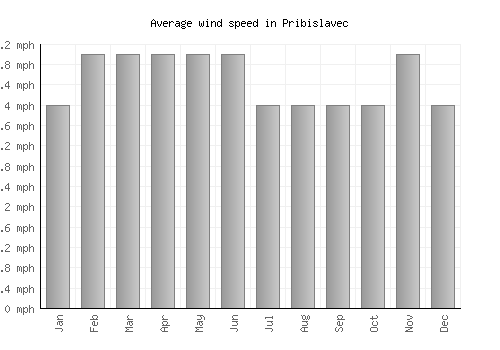 Pribislavec average winspeed by month (mph)