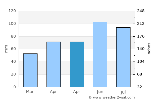 Priboj average rain in April