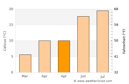 Priboj average temperature in April