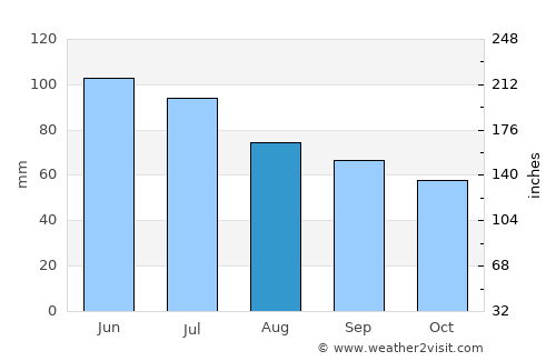 Priboj average rain in August