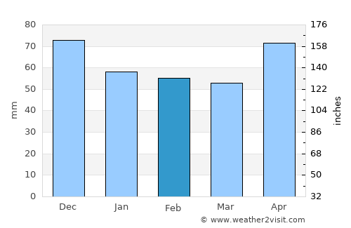 Priboj average rain in February