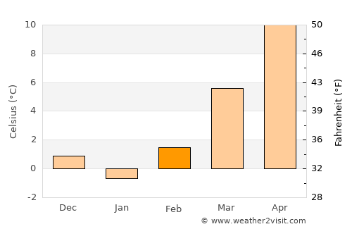 Priboj average temperature in February