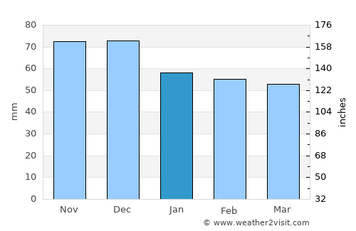 Priboj average rain in January