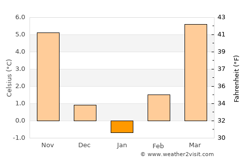 Priboj average temperature in January