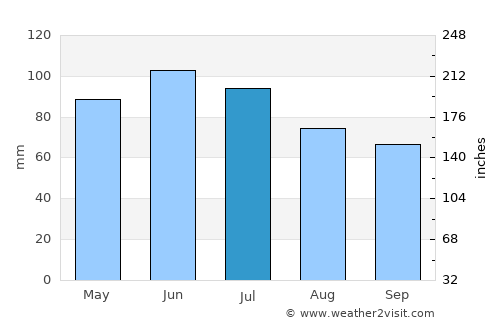 Priboj average rain in July
