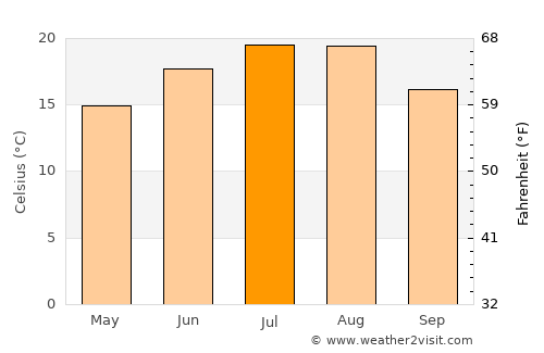 Priboj average temperature in July