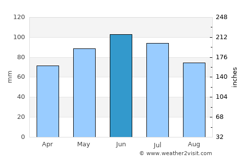 Priboj average rain in June
