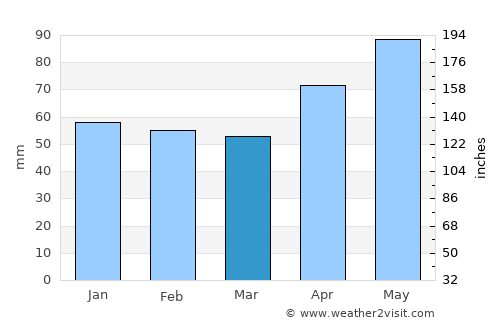 Priboj average rain in March