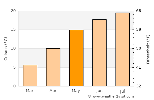Priboj average temperature in May