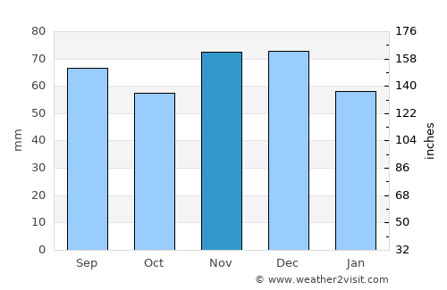 Priboj average rain in November