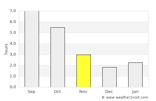 Priboj average rain in November