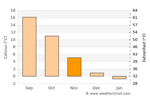 Priboj average temperature in November