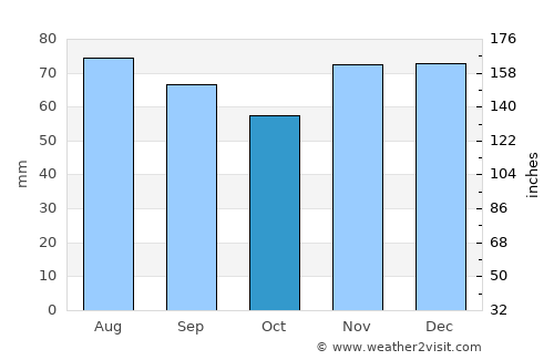 Priboj average rain in October