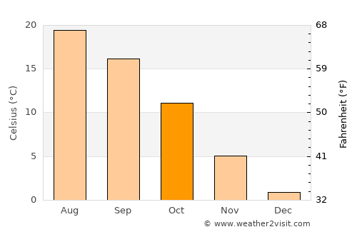 Priboj average temperature in October