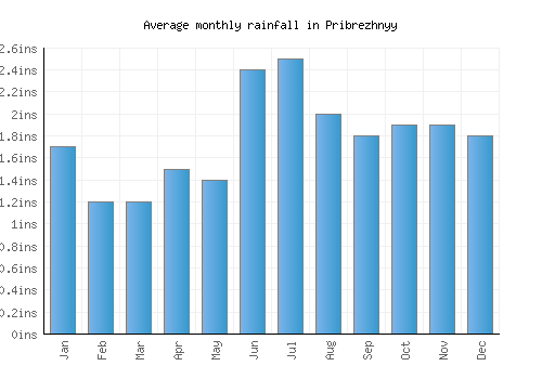 Pribrezhnyy monthly rainfall chart (inches)