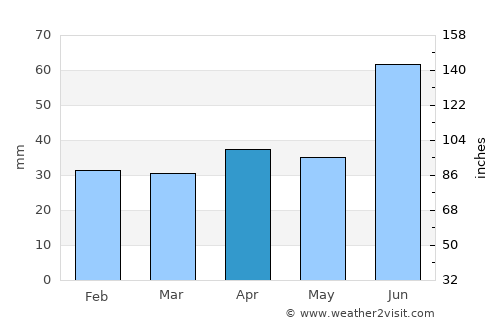 Pribrezhnyy average rain in April