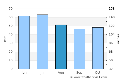 Pribrezhnyy average rain in August
