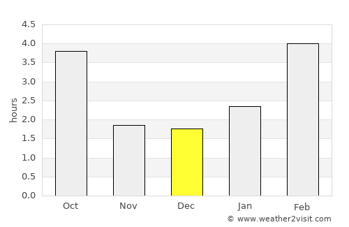 Pribrezhnyy average rain in December